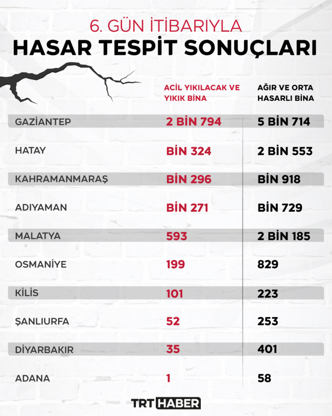 10 ilde 134 bin 499 binanın hasar tespit çalışmaları tamamlandı